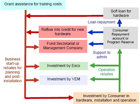 Investment and operational costs