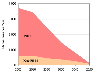 EU-25 carbon emissions
