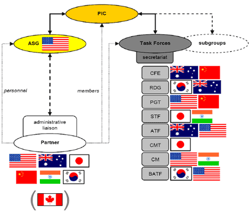 Asia-Pacific Partnership institutions