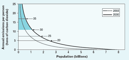 Cumulative population ranked by carbon dioxide emissions