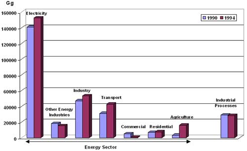 Greenhouse gas emissions for various activities, South Africa