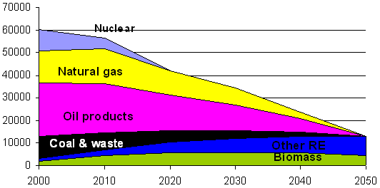 EU-15 energy supply