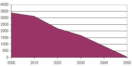EU-15 carbon dioxide emissions